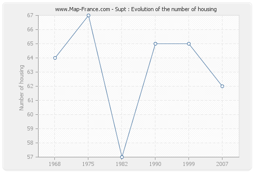 Supt : Evolution of the number of housing