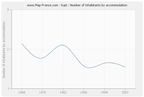 Supt : Number of inhabitants by accommodation