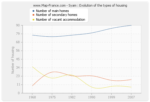 Syam : Evolution of the types of housing