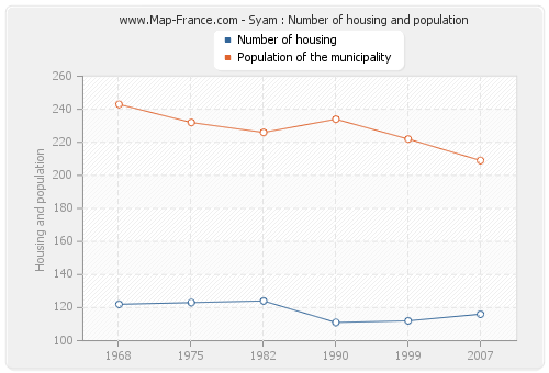 Syam : Number of housing and population