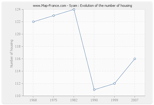 Syam : Evolution of the number of housing
