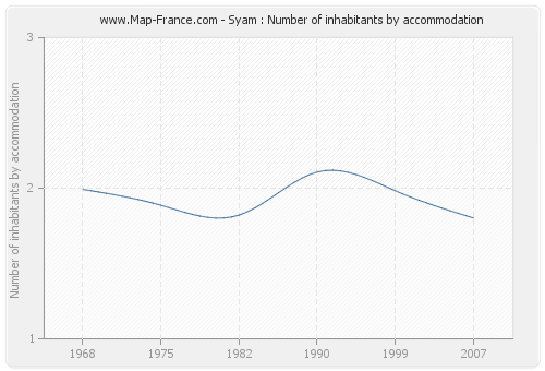 Syam : Number of inhabitants by accommodation