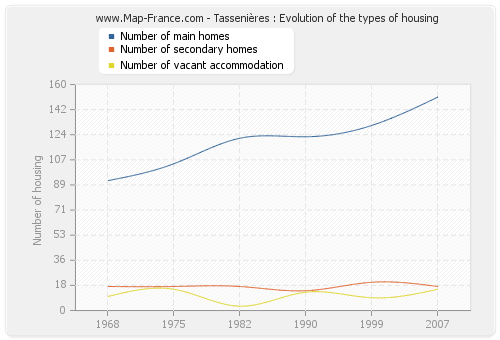 Tassenières : Evolution of the types of housing