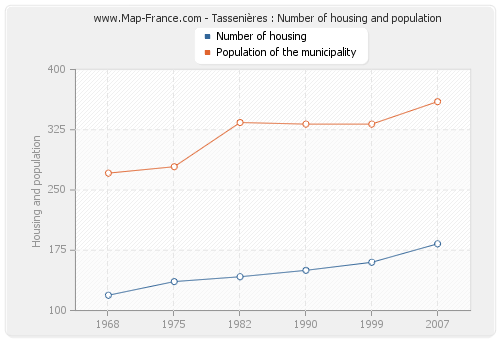 Tassenières : Number of housing and population
