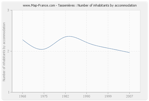 Tassenières : Number of inhabitants by accommodation