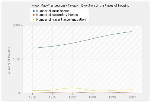 Tavaux : Evolution of the types of housing