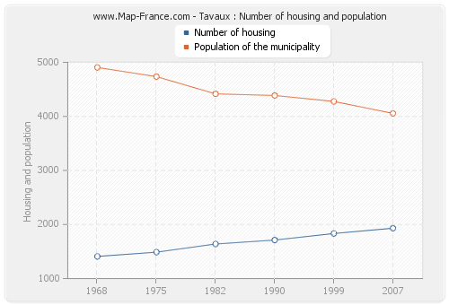 Tavaux : Number of housing and population