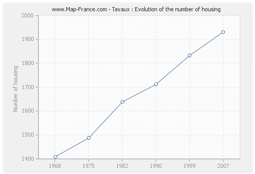 Tavaux : Evolution of the number of housing