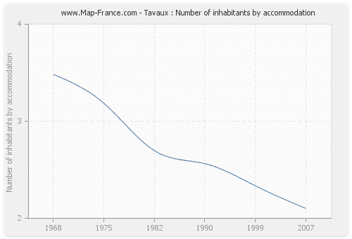 Tavaux : Number of inhabitants by accommodation