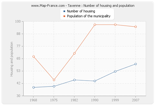 Taxenne : Number of housing and population