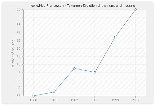 Taxenne : Evolution of the number of housing