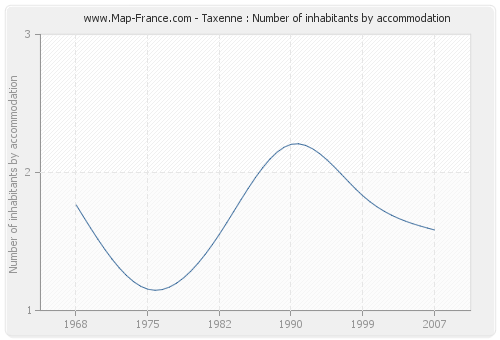 Taxenne : Number of inhabitants by accommodation