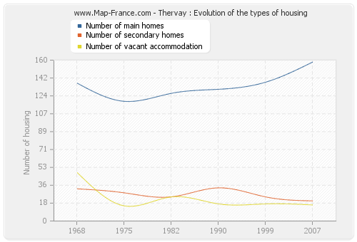 Thervay : Evolution of the types of housing