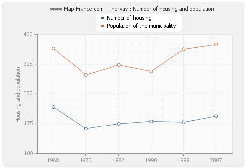 Thervay : Number of housing and population