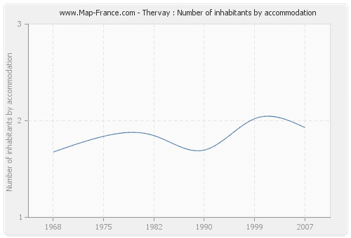Thervay : Number of inhabitants by accommodation