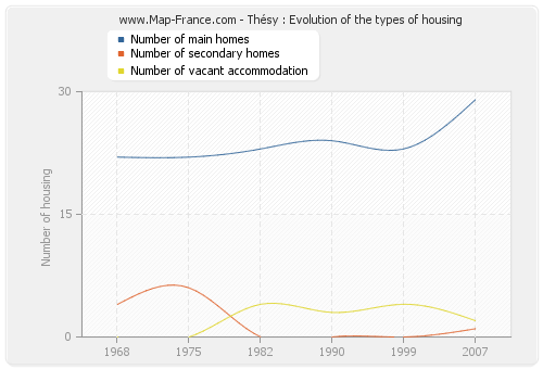 Thésy : Evolution of the types of housing