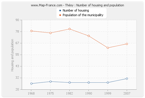 Thésy : Number of housing and population