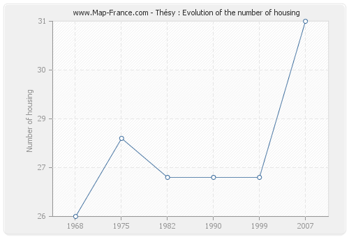 Thésy : Evolution of the number of housing
