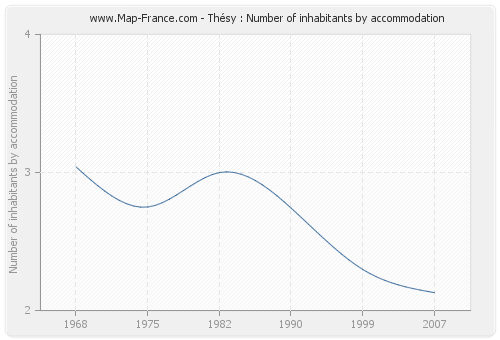 Thésy : Number of inhabitants by accommodation