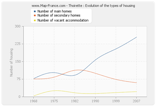 Thoirette : Evolution of the types of housing