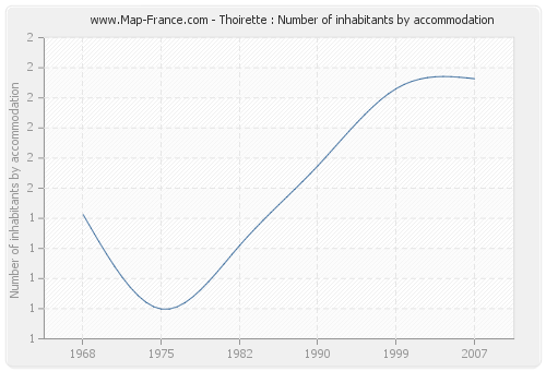 Thoirette : Number of inhabitants by accommodation