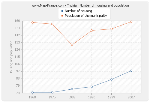 Thoiria : Number of housing and population