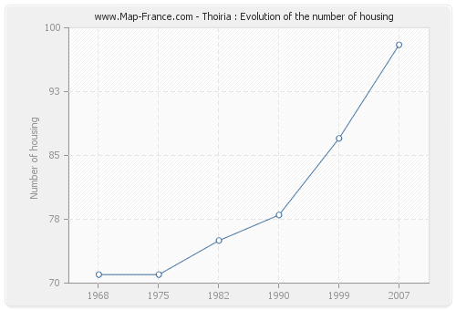Thoiria : Evolution of the number of housing
