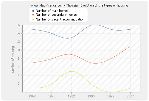Thoissia : Evolution of the types of housing