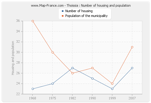 Thoissia : Number of housing and population