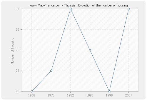 Thoissia : Evolution of the number of housing