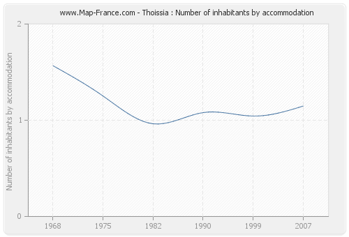 Thoissia : Number of inhabitants by accommodation