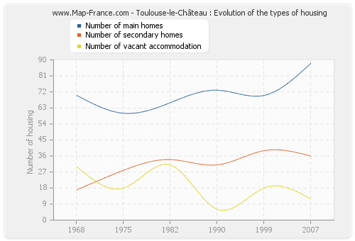 Toulouse-le-Château : Evolution of the types of housing