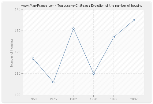 Toulouse-le-Château : Evolution of the number of housing