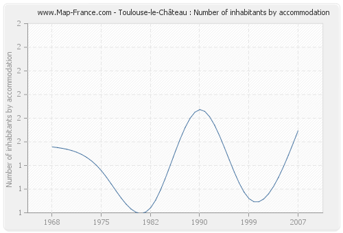 Toulouse-le-Château : Number of inhabitants by accommodation