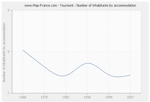 Tourmont : Number of inhabitants by accommodation