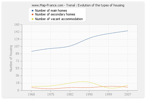 Trenal : Evolution of the types of housing