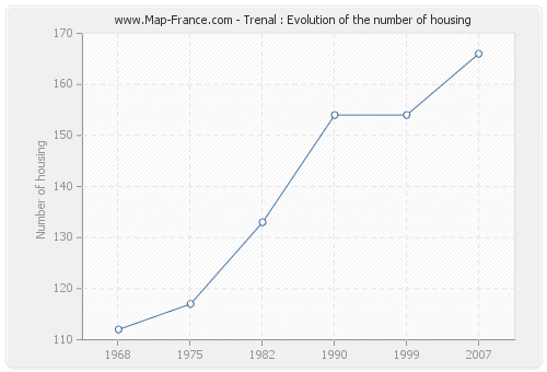 Trenal : Evolution of the number of housing