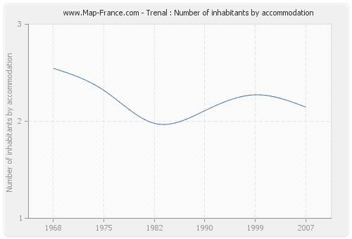 Trenal : Number of inhabitants by accommodation