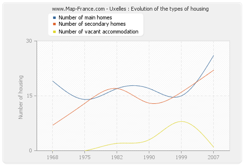 Uxelles : Evolution of the types of housing