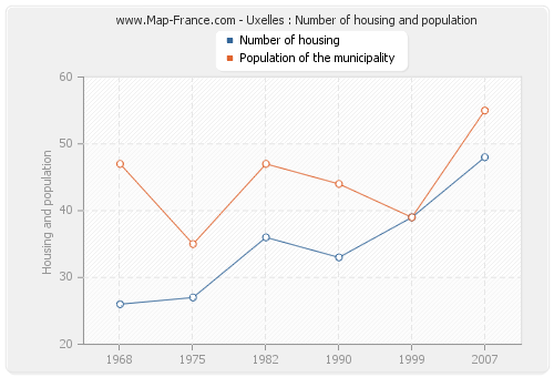 Uxelles : Number of housing and population