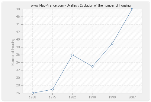Uxelles : Evolution of the number of housing