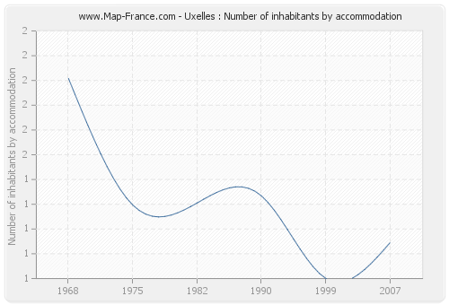 Uxelles : Number of inhabitants by accommodation