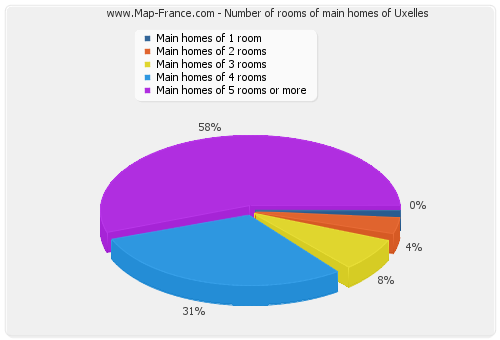 Number of rooms of main homes of Uxelles