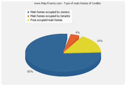 Type of main homes of Uxelles
