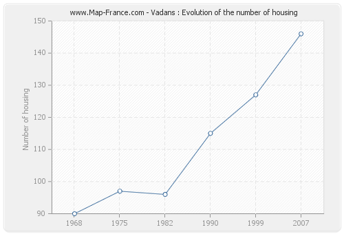 Vadans : Evolution of the number of housing