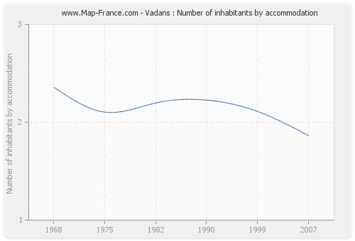 Vadans : Number of inhabitants by accommodation