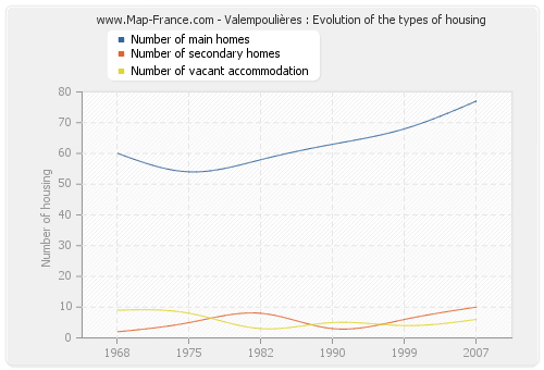 Valempoulières : Evolution of the types of housing