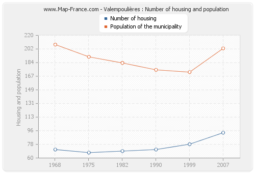 Valempoulières : Number of housing and population