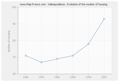 Valempoulières : Evolution of the number of housing