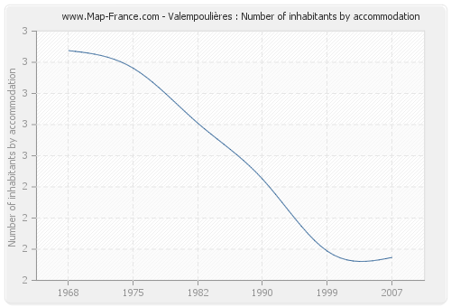 Valempoulières : Number of inhabitants by accommodation